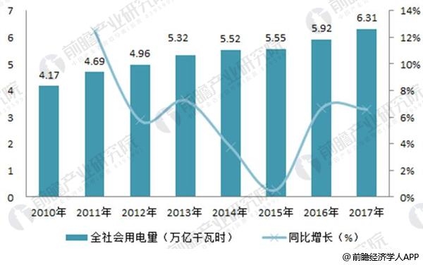 <strong>圖表3:2011-2017年全國全口徑發電設備容量(單位:億千瓦時,%)</strong> 電力變壓器2